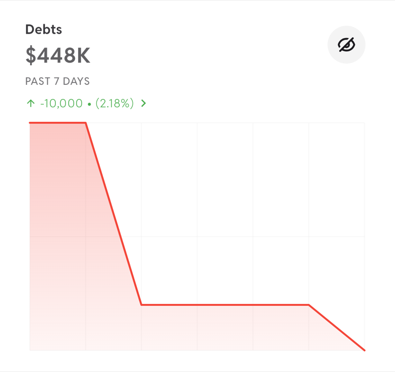 Worthy debts chart: $448K owed in total, down $10,000 in the past 7 days