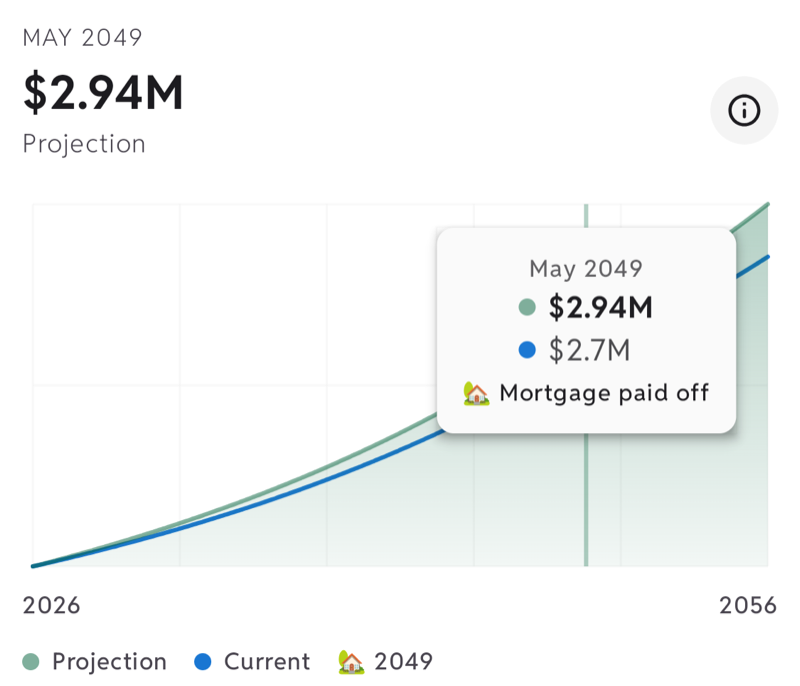 Worthy 30-year projection reaching $2.94M by May 2049, with the mortgage paid off that year