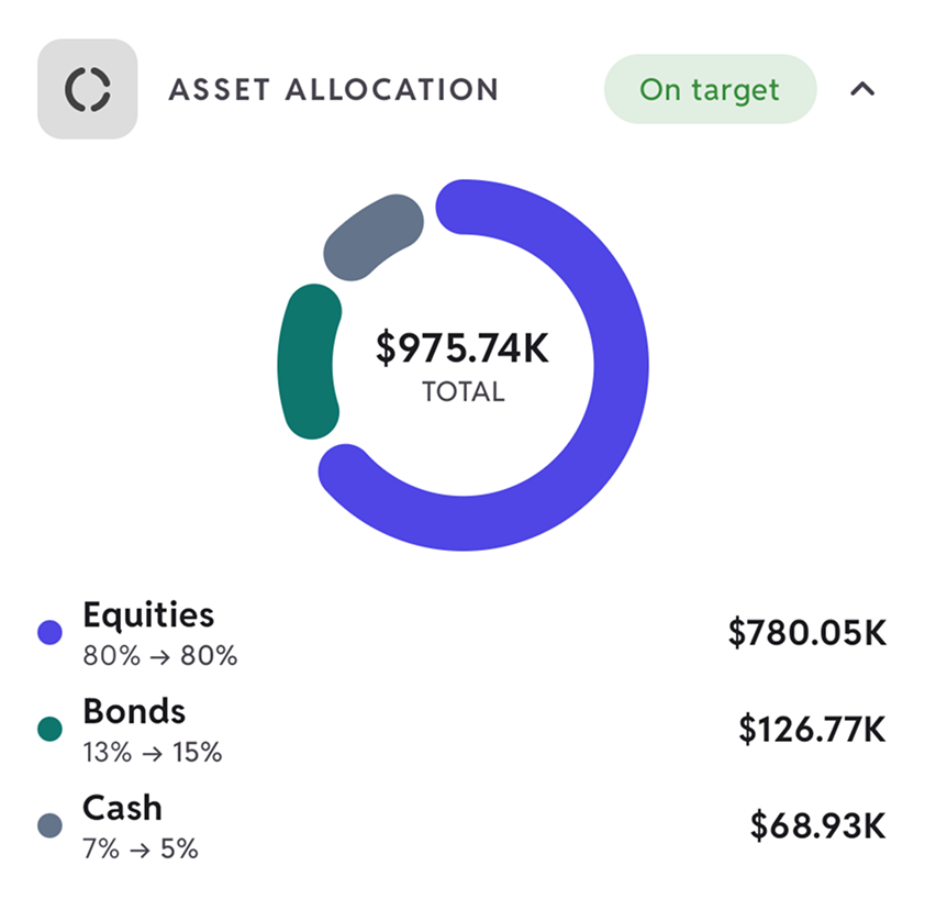 Worthy asset allocation: $975.74K split 80% equities, 13% bonds and 7% cash against an 80/15/5 target, marked on target